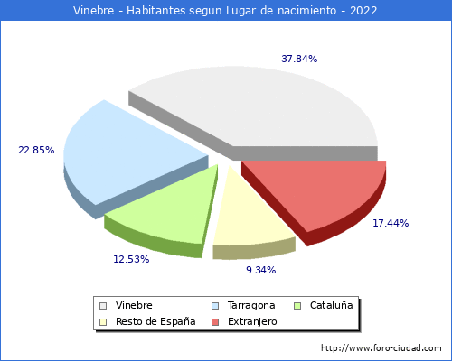 Poblacion segun lugar de nacimiento en el Municipio de Vinebre - 2022