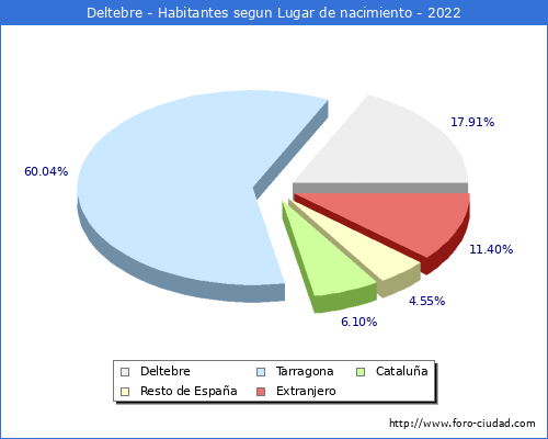 Poblacion segun lugar de nacimiento en el Municipio de Deltebre - 2022