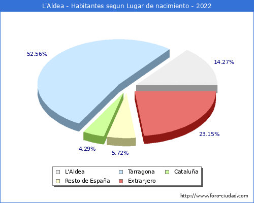 Poblacion segun lugar de nacimiento en el Municipio de L'Aldea - 2022