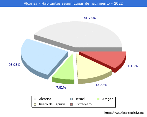 Poblacion segun lugar de nacimiento en el Municipio de Alcorisa - 2022