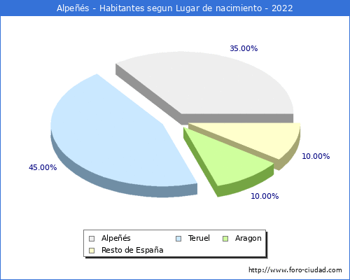 Poblacion segun lugar de nacimiento en el Municipio de Alpes - 2022