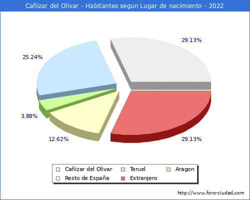 Poblacion segun lugar de nacimiento en el Municipio de Caizar del Olivar - 2022