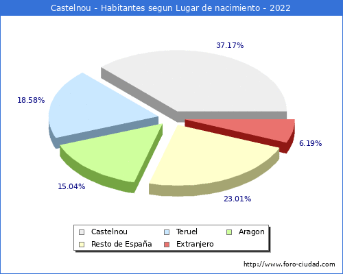 Poblacion segun lugar de nacimiento en el Municipio de Castelnou - 2022