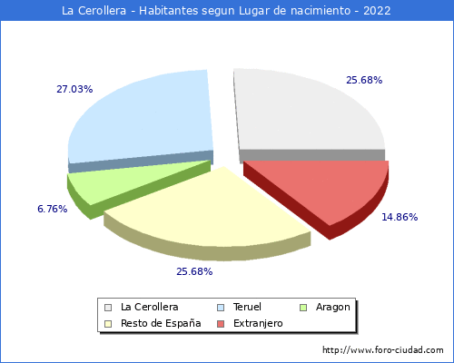 Poblacion segun lugar de nacimiento en el Municipio de La Cerollera - 2022