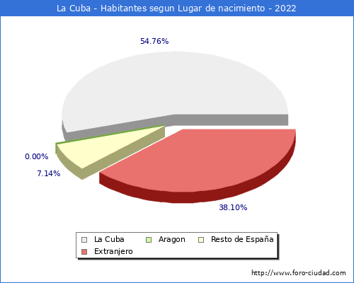 Poblacion segun lugar de nacimiento en el Municipio de La Cuba - 2022