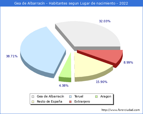 Poblacion segun lugar de nacimiento en el Municipio de Gea de Albarracn - 2022