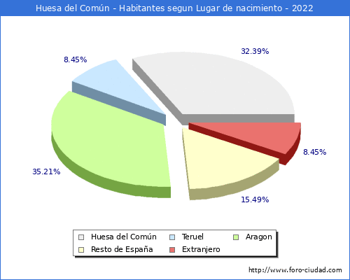 Poblacion segun lugar de nacimiento en el Municipio de Huesa del Comn - 2022