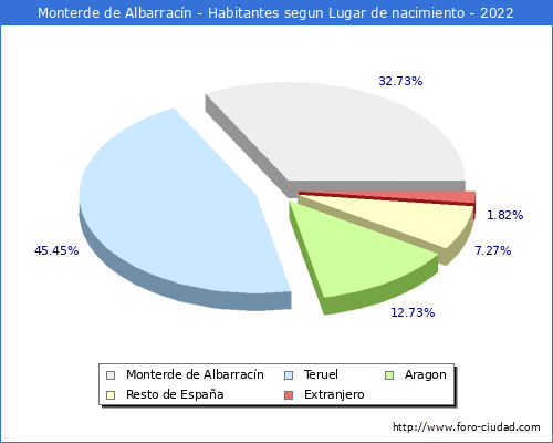 Poblacion segun lugar de nacimiento en el Municipio de Monterde de Albarracn - 2022