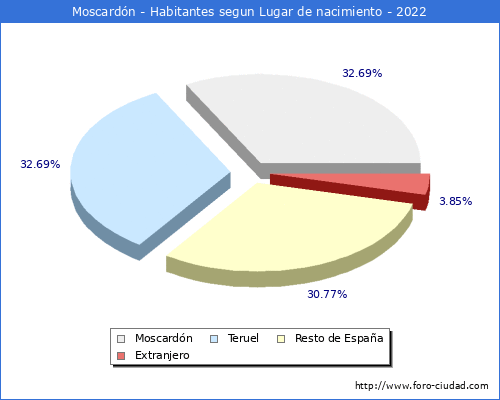 Poblacion segun lugar de nacimiento en el Municipio de Moscardn - 2022
