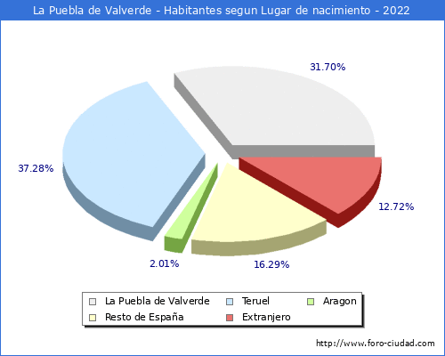 Poblacion segun lugar de nacimiento en el Municipio de La Puebla de Valverde - 2022