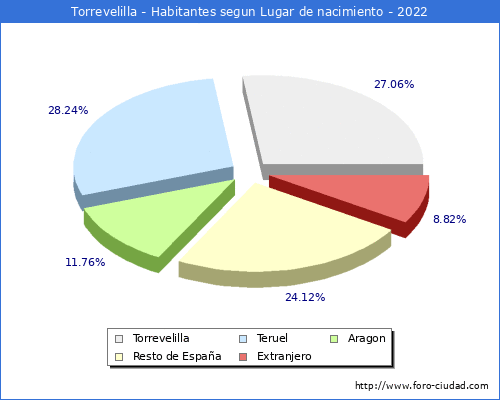Poblacion segun lugar de nacimiento en el Municipio de Torrevelilla - 2022