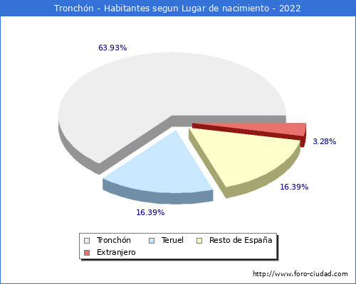 Poblacion segun lugar de nacimiento en el Municipio de Tronchn - 2022