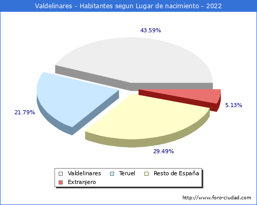 Poblacion segun lugar de nacimiento en el Municipio de Valdelinares - 2022