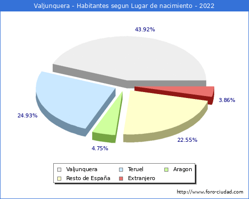Poblacion segun lugar de nacimiento en el Municipio de Valjunquera - 2022