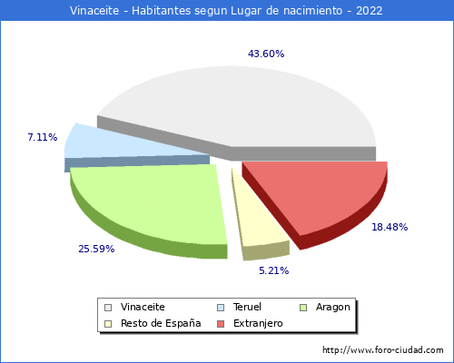 Poblacion segun lugar de nacimiento en el Municipio de Vinaceite - 2022