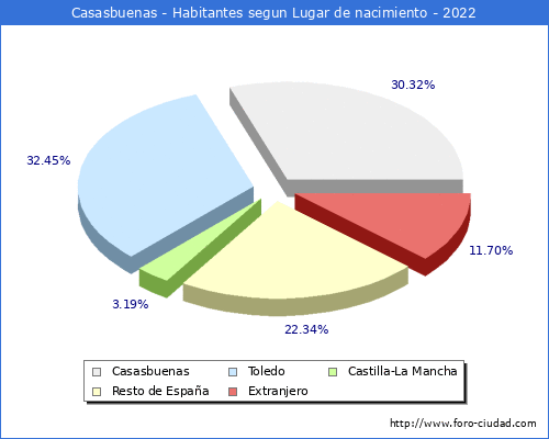 Poblacion segun lugar de nacimiento en el Municipio de Casasbuenas - 2022
