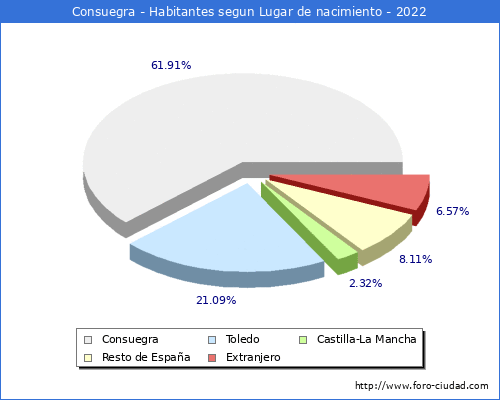Poblacion segun lugar de nacimiento en el Municipio de Consuegra - 2022
