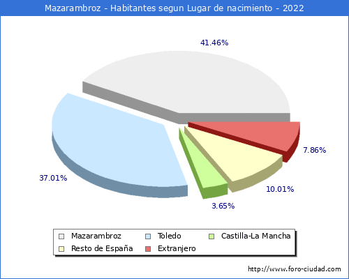Poblacion segun lugar de nacimiento en el Municipio de Mazarambroz - 2022