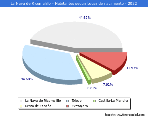 Poblacion segun lugar de nacimiento en el Municipio de La Nava de Ricomalillo - 2022