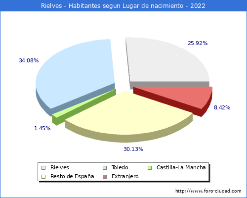 Poblacion segun lugar de nacimiento en el Municipio de Rielves - 2022