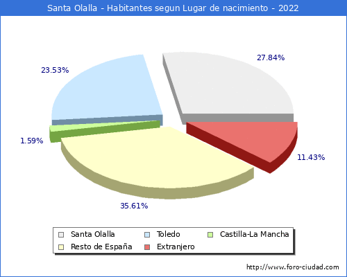 Poblacion segun lugar de nacimiento en el Municipio de Santa Olalla - 2022