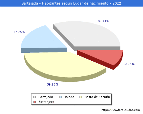 Poblacion segun lugar de nacimiento en el Municipio de Sartajada - 2022