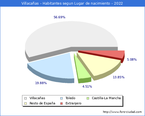 Poblacion segun lugar de nacimiento en el Municipio de Villacaas - 2022