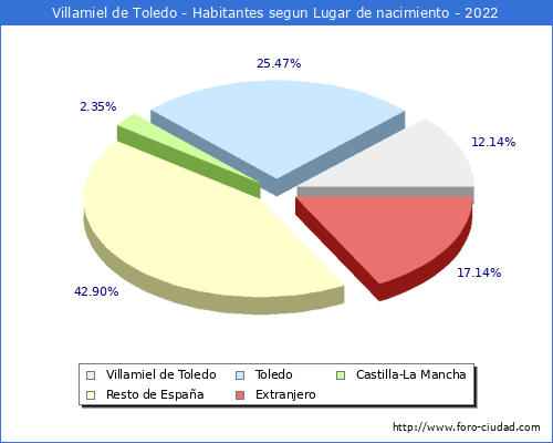 Poblacion segun lugar de nacimiento en el Municipio de Villamiel de Toledo - 2022