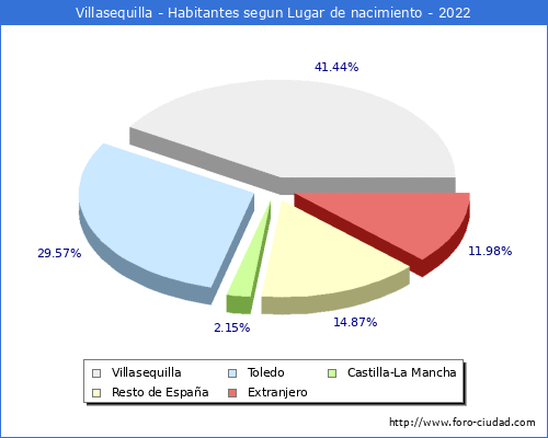 Poblacion segun lugar de nacimiento en el Municipio de Villasequilla - 2022