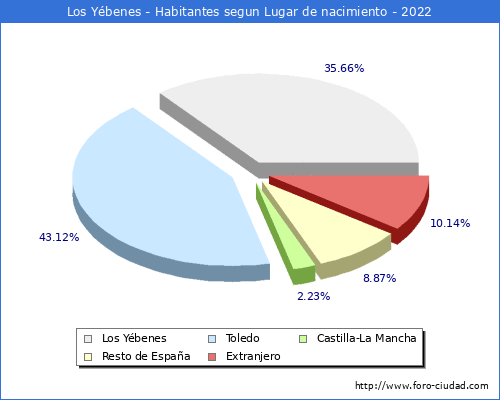 Poblacion segun lugar de nacimiento en el Municipio de Los Ybenes - 2022
