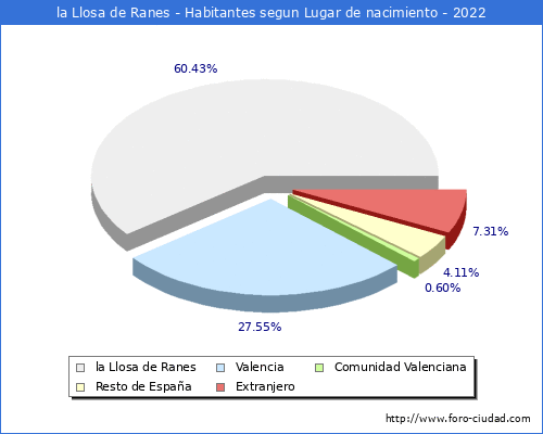 Poblacion segun lugar de nacimiento en el Municipio de la Llosa de Ranes - 2022