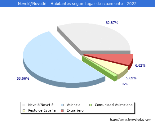 Poblacion segun lugar de nacimiento en el Municipio de Novel/Novetl - 2022