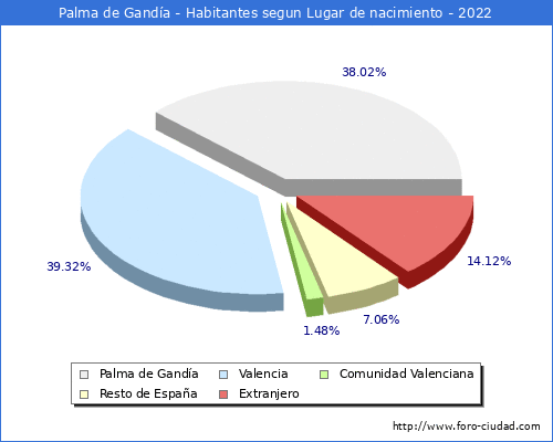 Poblacion segun lugar de nacimiento en el Municipio de Palma de Ganda - 2022