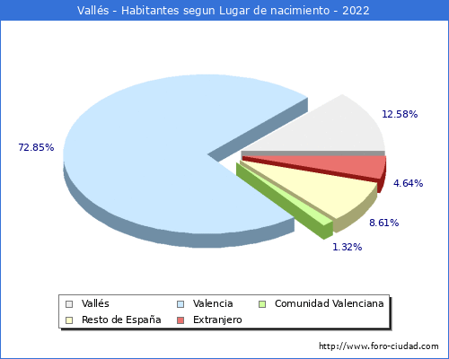 Poblacion segun lugar de nacimiento en el Municipio de Valls - 2022