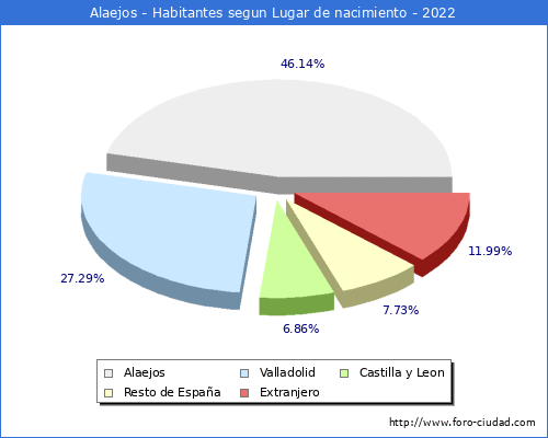 Poblacion segun lugar de nacimiento en el Municipio de Alaejos - 2022