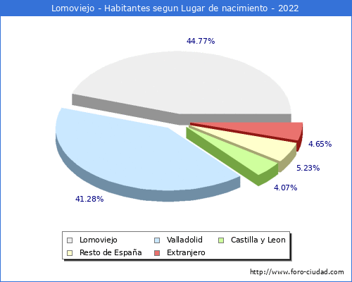 Poblacion segun lugar de nacimiento en el Municipio de Lomoviejo - 2022