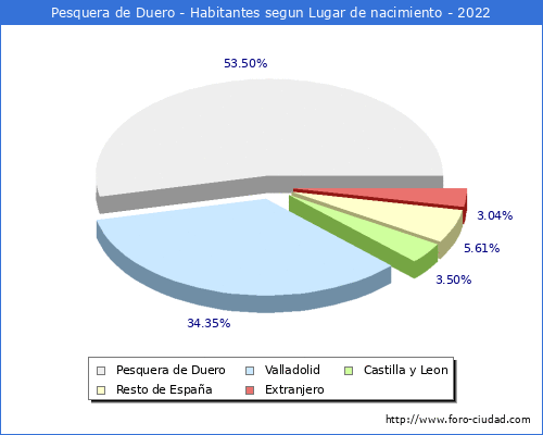 Poblacion segun lugar de nacimiento en el Municipio de Pesquera de Duero - 2022