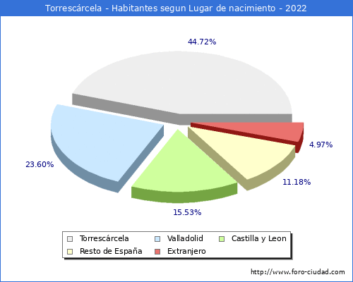 Poblacion segun lugar de nacimiento en el Municipio de Torrescrcela - 2022