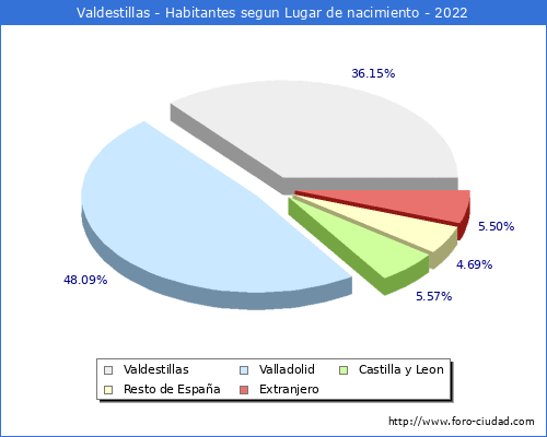 Poblacion segun lugar de nacimiento en el Municipio de Valdestillas - 2022