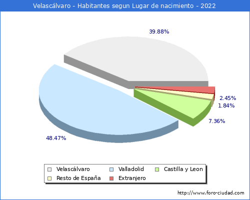 Poblacion segun lugar de nacimiento en el Municipio de Velasclvaro - 2022