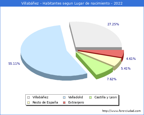 Poblacion segun lugar de nacimiento en el Municipio de Villabez - 2022