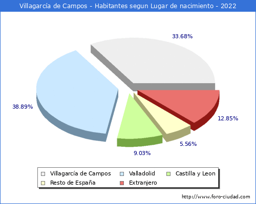 Poblacion segun lugar de nacimiento en el Municipio de Villagarca de Campos - 2022