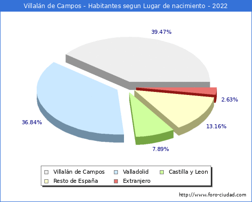 Poblacion segun lugar de nacimiento en el Municipio de Villaln de Campos - 2022