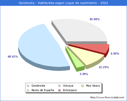 Poblacion segun lugar de nacimiento en el Municipio de Gordexola - 2022