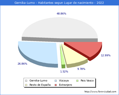 Poblacion segun lugar de nacimiento en el Municipio de Gernika-Lumo - 2022