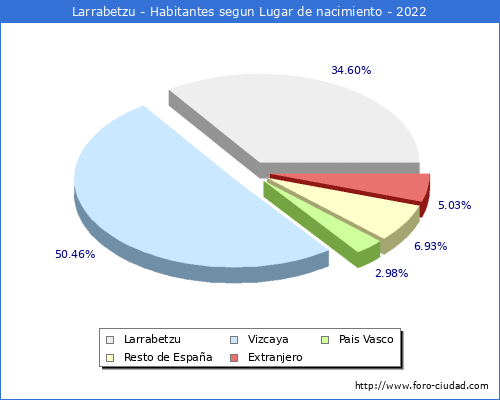 Poblacion segun lugar de nacimiento en el Municipio de Larrabetzu - 2022