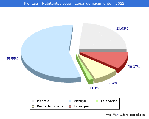 Poblacion segun lugar de nacimiento en el Municipio de Plentzia - 2022