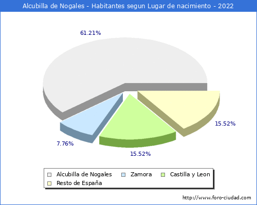 Poblacion segun lugar de nacimiento en el Municipio de Alcubilla de Nogales - 2022