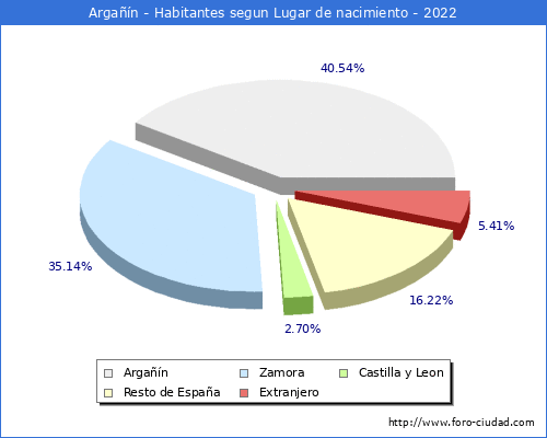 Poblacion segun lugar de nacimiento en el Municipio de Argan - 2022