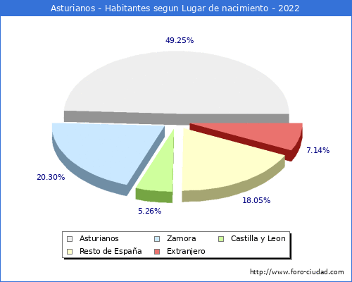 Poblacion segun lugar de nacimiento en el Municipio de Asturianos - 2022